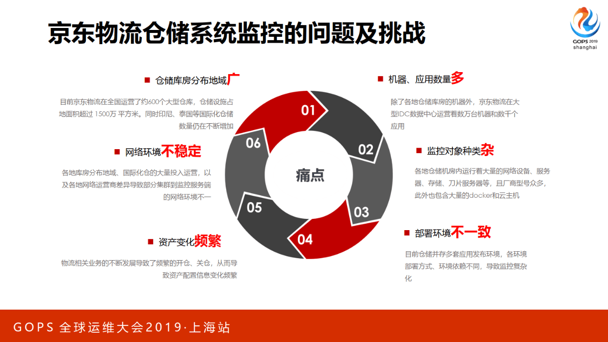 京东物流超大规模仓储系统智能监控（32页）