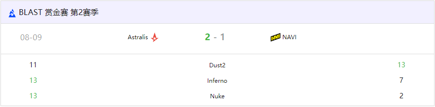 BLAST赏金赛S2：Astralis 2-1 NAVI，jabbi图三爆发率队晋级 