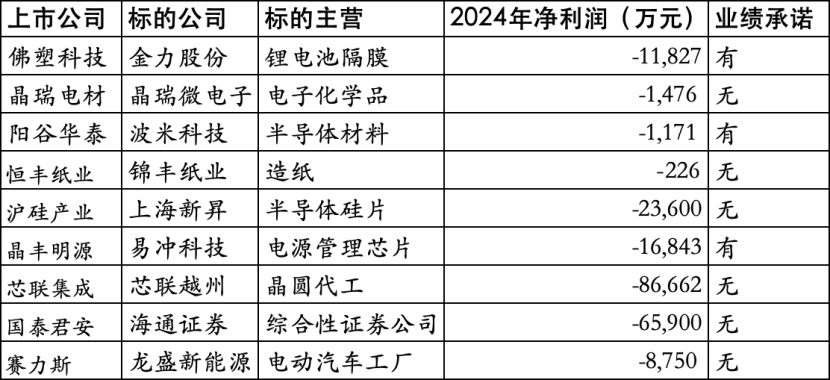 “并购六条”以来的跨界收购和标的亏损案例分析