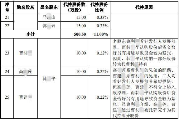 益丰新材IPO:营收连降成长性遭质疑 股东亲友"借道"代持入股(图2)