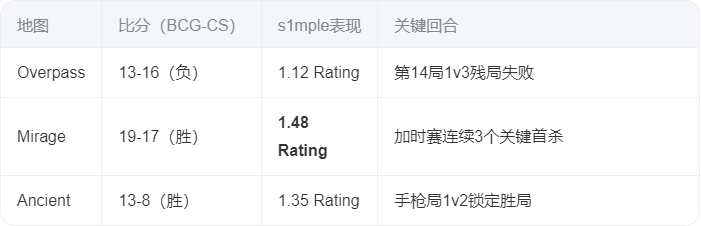 s1mple谈个人BCG首秀：反作弊系统卡顿导致遭遇技术困境 