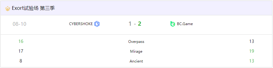 BCG 2-1 CYBERSHOKE：s1mple首秀惊艳！三图1.01rating带新战队晋级