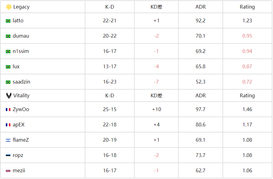Vitality复仇成功！2-0横扫Legacy晋级BLAST赏金赛线下八强
