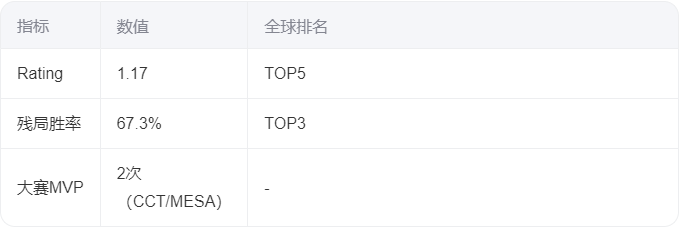 官宣：白俄罗斯明星步枪手tN1R确认加盟Spirit 银河战舰再升级 