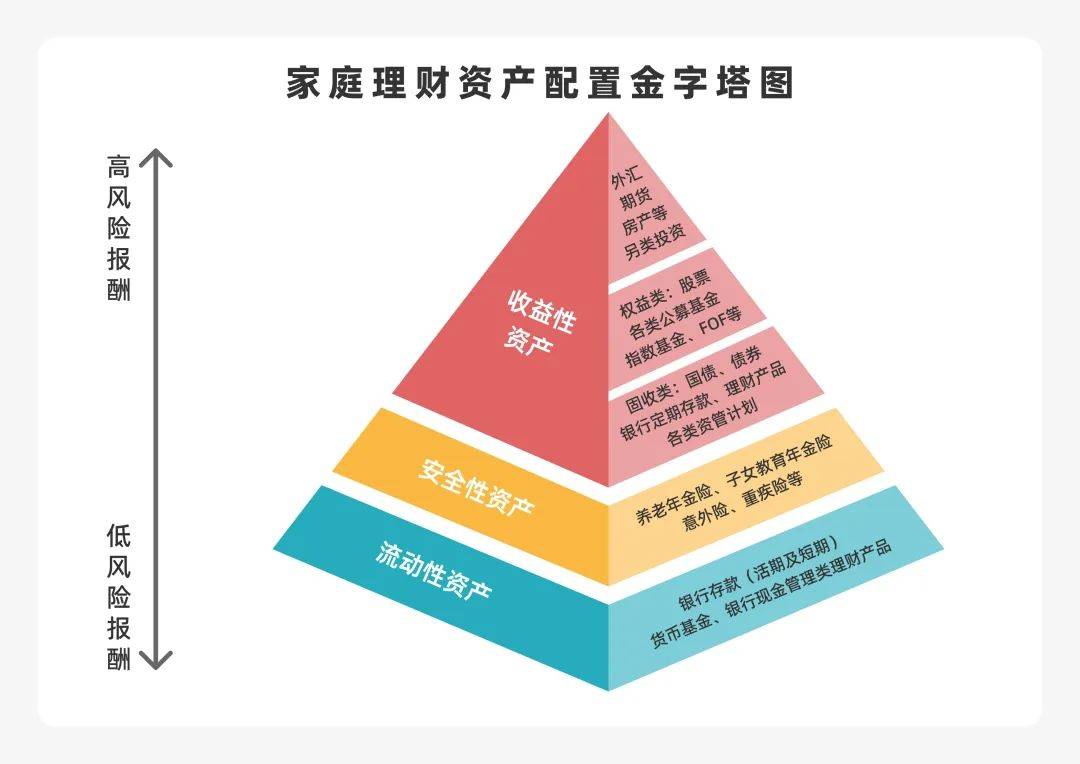 资产配置：构建未来的基石