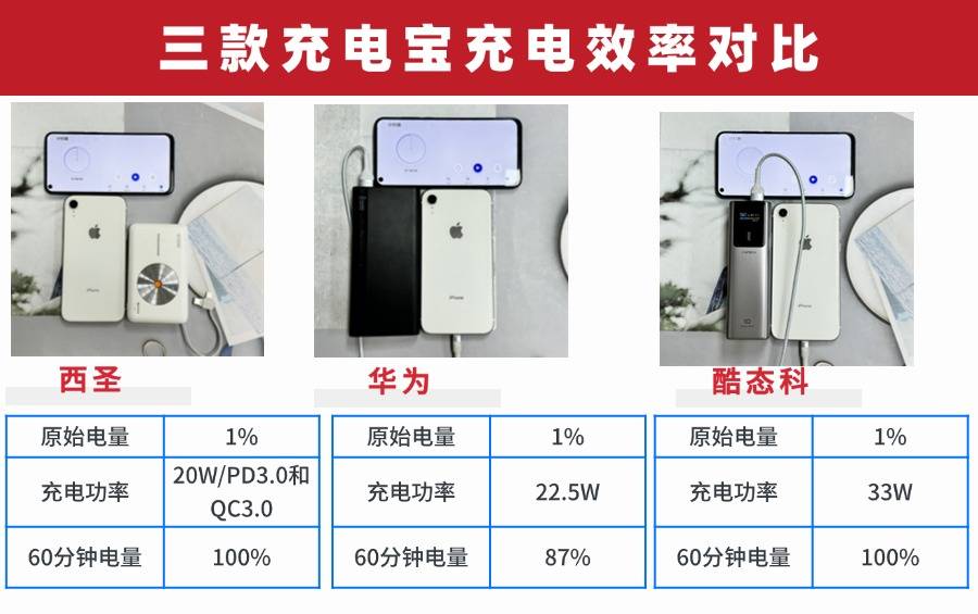 西圣、酷态科、华为充电宝横评PK！到底哪款充电宝更值得入手？