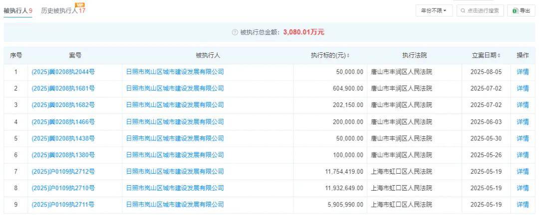 日照岚山城建债务风险持续发酵:逾期5.31亿 9次沦为被执行人(图2)