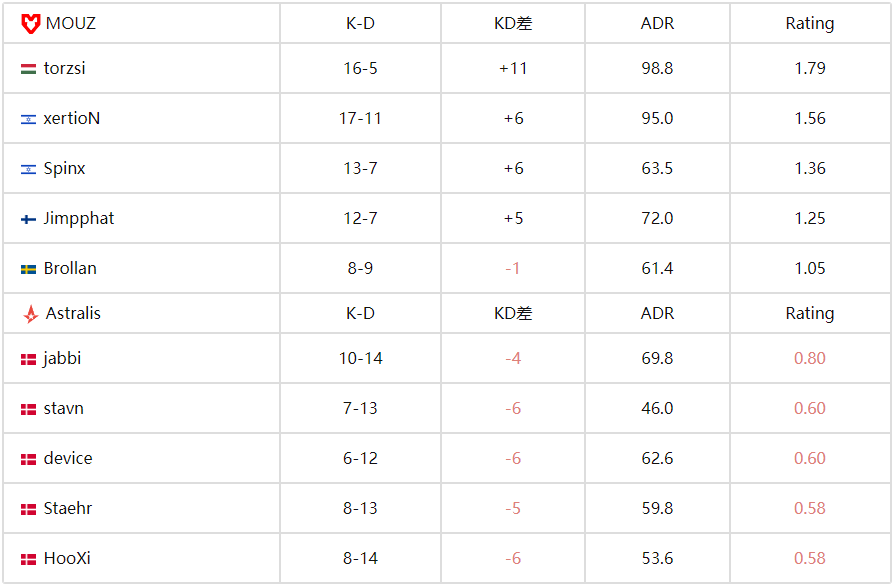 BLAST赏金赛S2：MOUZ强势晋级四强 2-0完胜Astralis