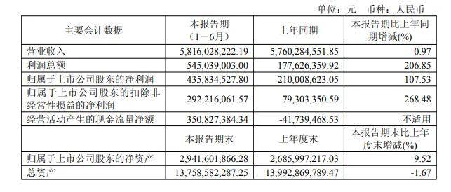 涂财经丨三棵树2025中期业绩飘红：营收突破58亿元，净利润翻倍增至4.36亿元 