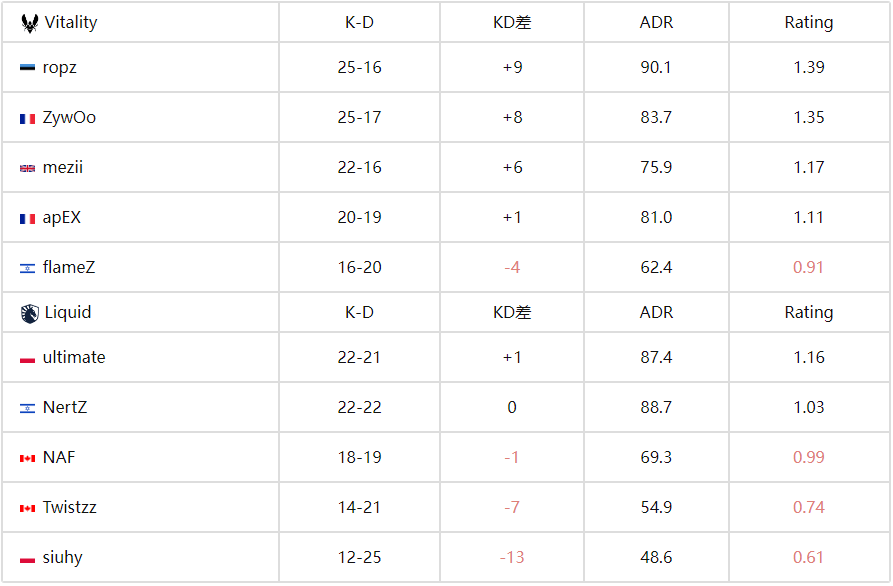 BLAST赏金赛：绝境之王！Vitality双加时逆转液体 ZywOo&ropz合砍56杀封神