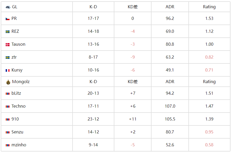 CS电竞世界杯：首秀杀疯，蒙古铁骑2-0横扫GL，910超神23杀屠榜 