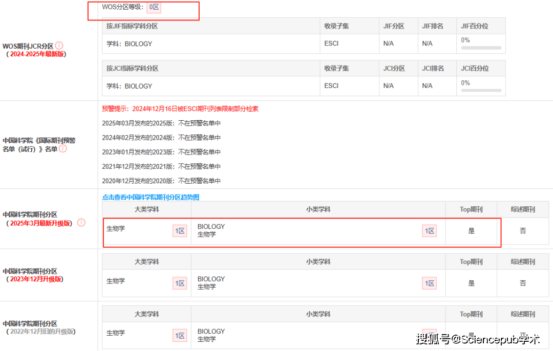 重磅！中科院1区TOP解除On Hold！投稿量却暴跌80%，这本期刊目前还能投吗？_eLife_影响_因子
