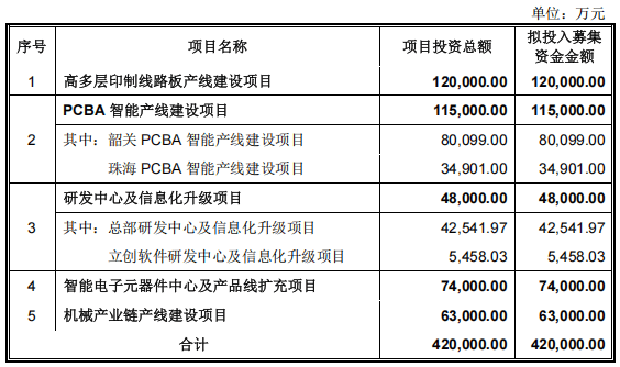嘉立创IPO风险:42亿元募资背后的数据迷雾与合规隐忧(图5)