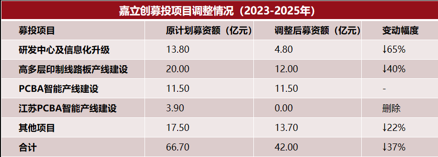 嘉立创IPO风险:42亿元募资背后的数据迷雾与合规隐忧(图13)