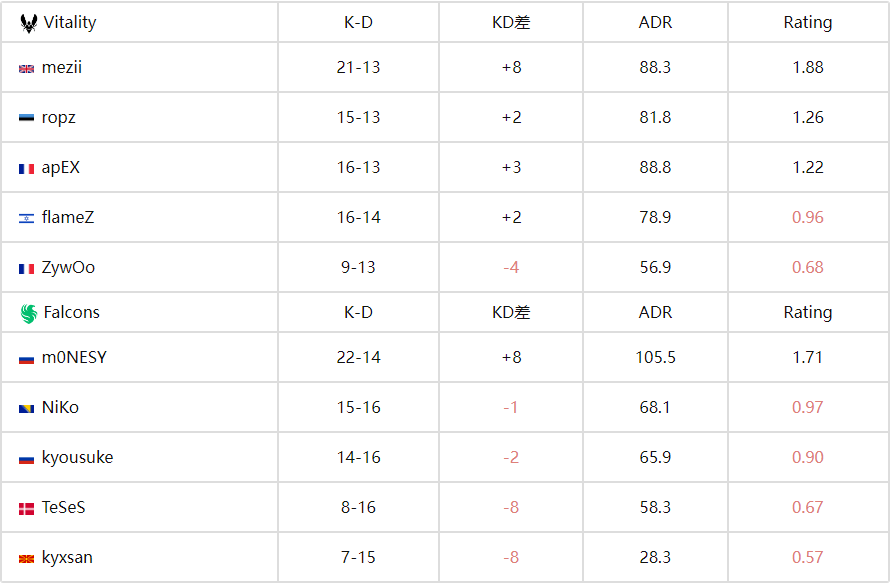 CS电竞世界杯（EWC）季军赛：Falcons 2-1 Vitality，小蜜蜂百万美金梦碎！