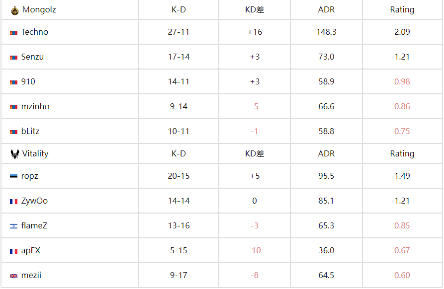 CS电竞世界杯(EWC)：蒙古铁骑枪法制胜 MongolZ 2-1 再克卫冕冠军Vitality