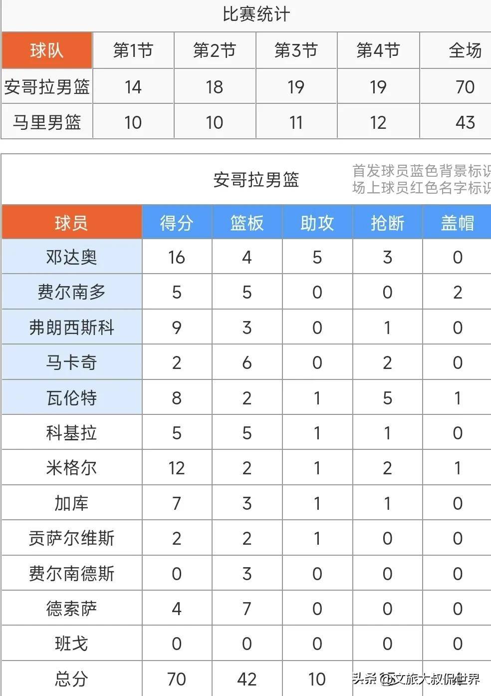 世界杯预 选赛非洲 区积分榜相关图片2