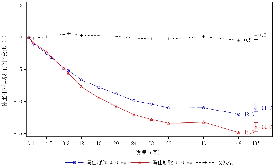 在减体重效果好的药物中，玛仕度肽为何被列为“代谢综合管理”首选药物？