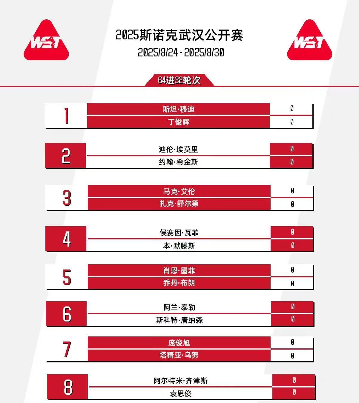 147分满分杆!肖国栋5-0横扫,丁俊晖赵心童齐助力,中国斯诺克崛起