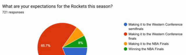 火箭新赛季目标西决,对于杜兰特保持谨慎态度