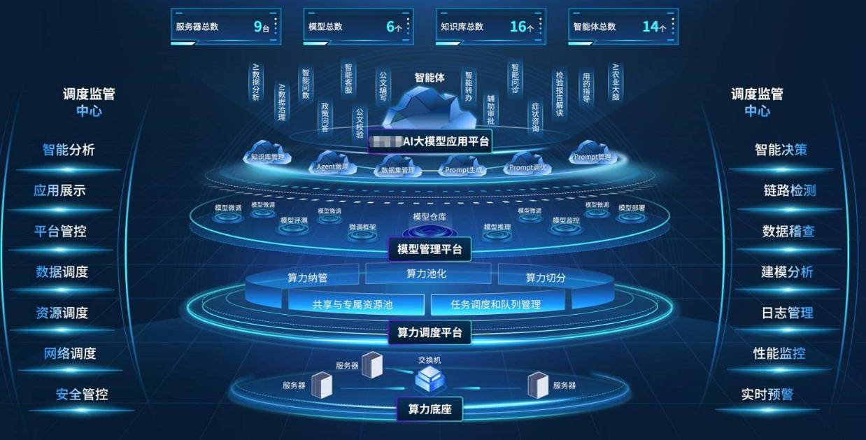 AI大模型管理平台赋能政务与民生 驱动智能化新生态