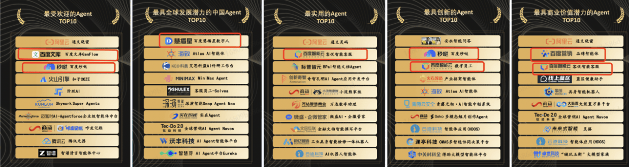 沙利文《2025年中国AI Agent年度榜单》揭晓，百度成上榜应用最多AI企业