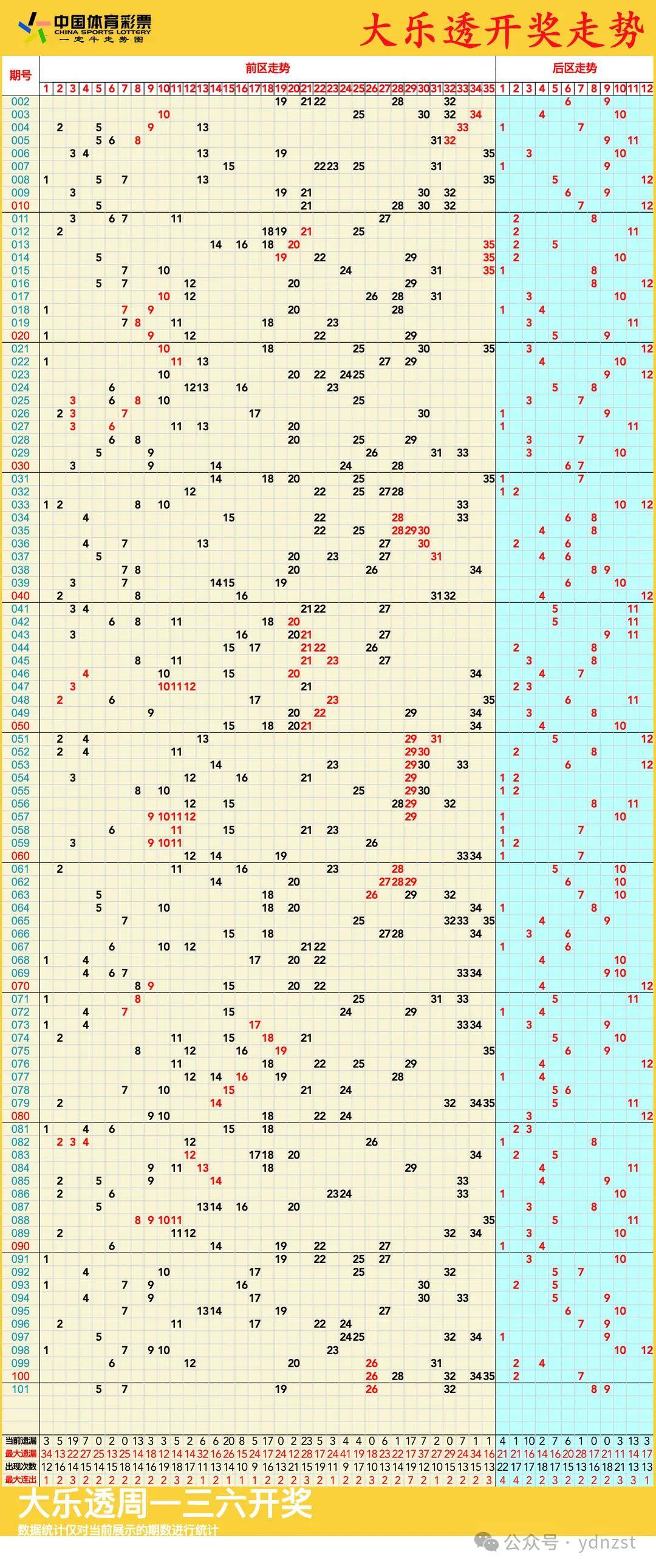 大乐透走势图,09月04日大乐透走势图带连线