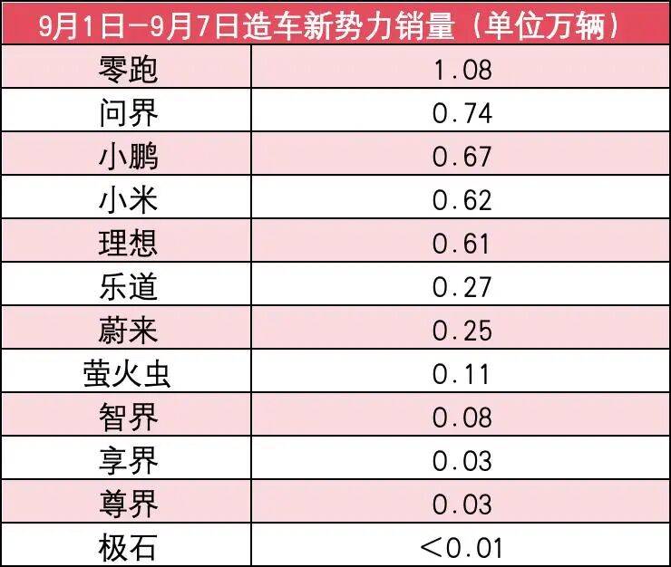 新势力9月第1周销量榜:零跑第一,问界小鹏前三,小米意外腰斩_搜狐汽车_搜狐网