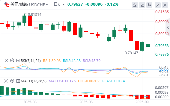 TMGM：美元/瑞郎短线震荡？支撑0.7915阻力0.8000（学会了吗）瑞郎兑美元走势，