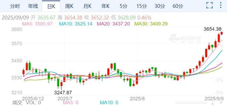 ZFX山海证券：气势如虹，黄金继续刷新历史新高（真没想到）山海证券app外汇手机下载，