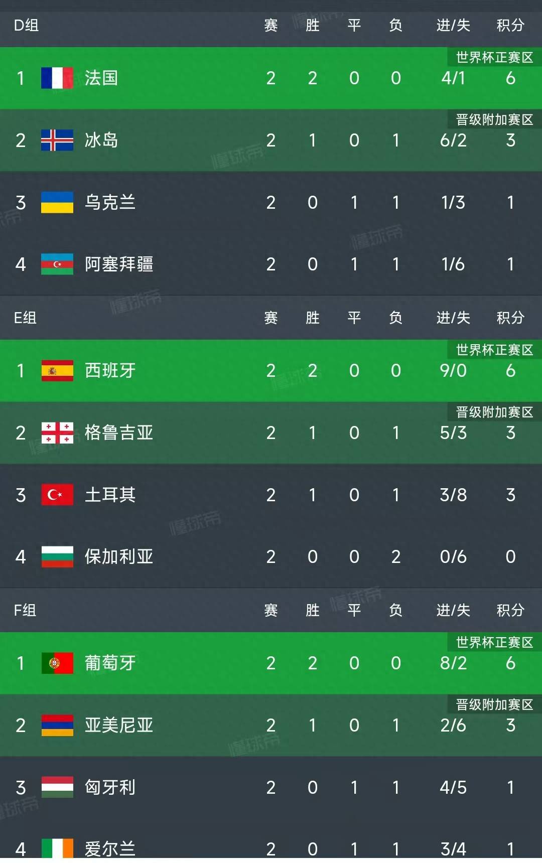 欧洲区世 界杯预选 赛积分榜相关图片2