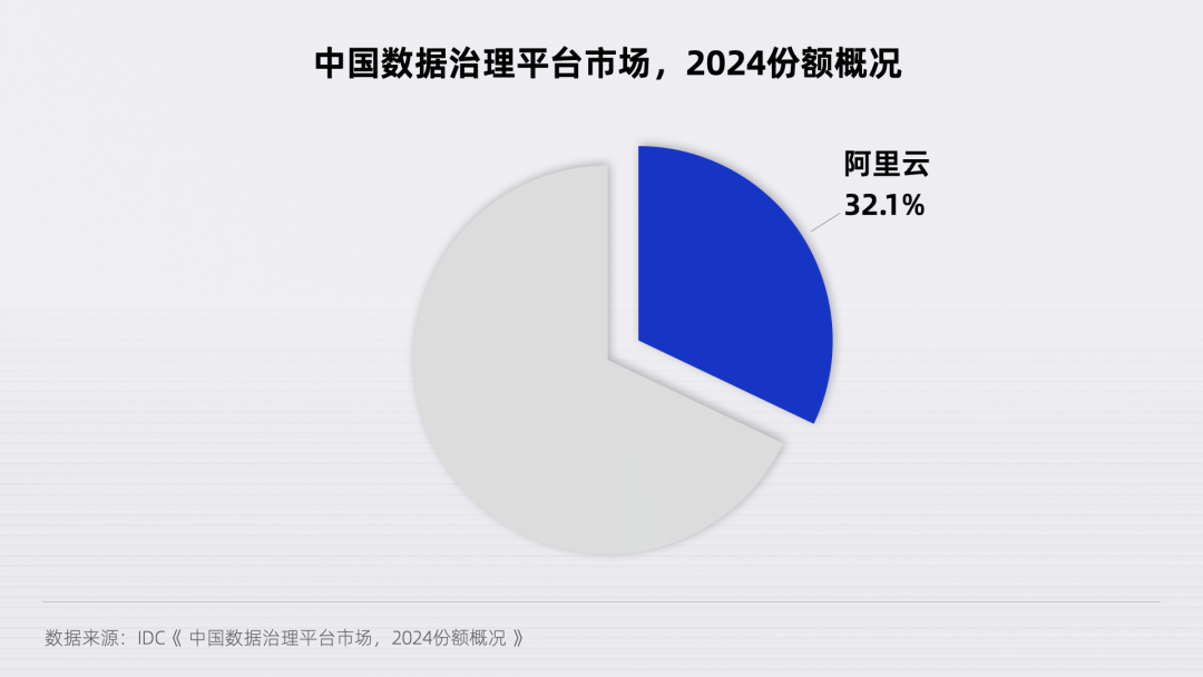 大数据公有云市场第一,阿里云占比47%!_搜狐网