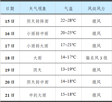 天气杨凌