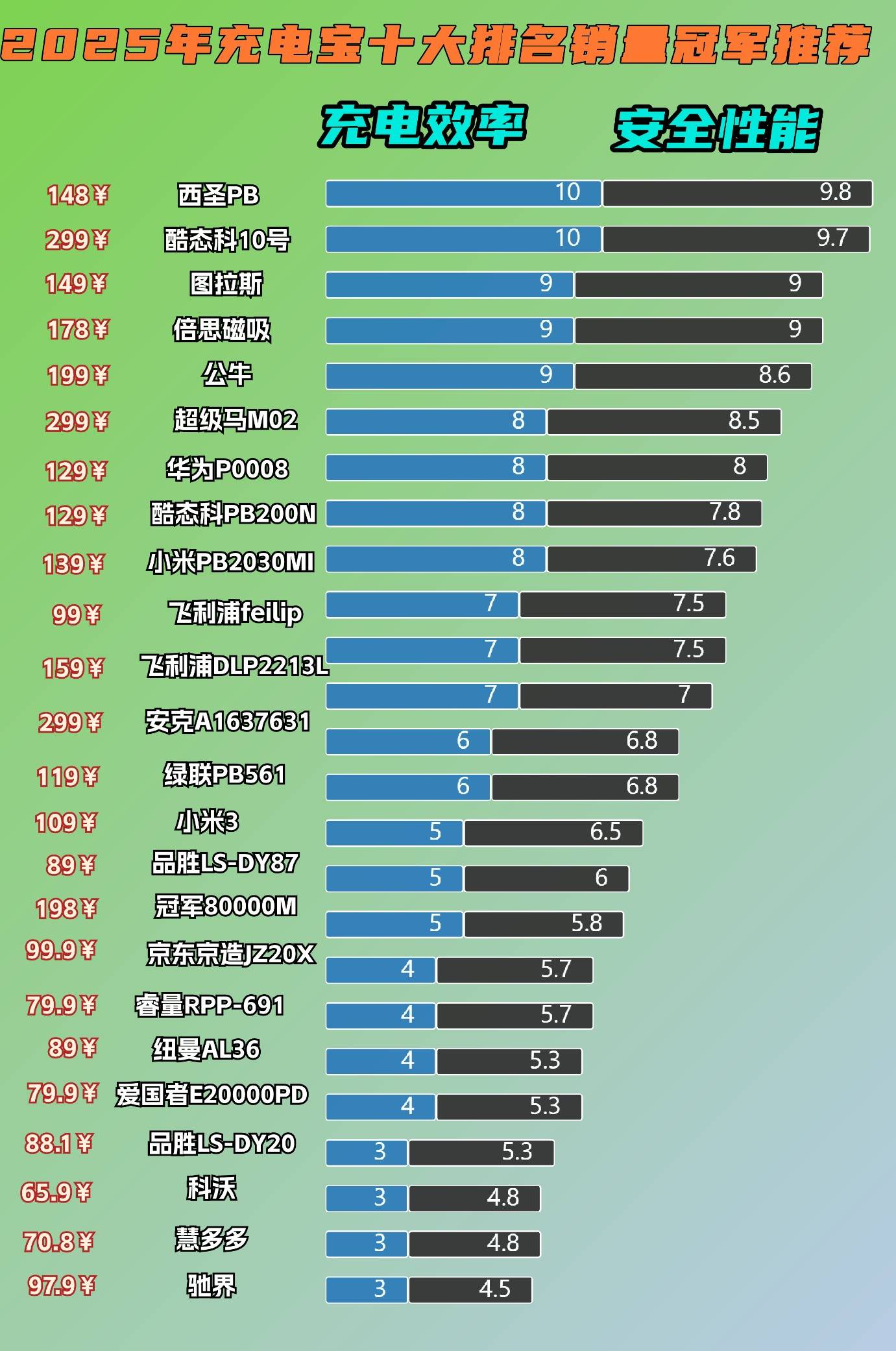 充电宝什么牌子的质量好？2025年充电宝十大排名销量冠军推荐
