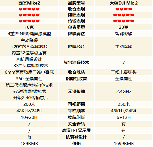 性价比高的麦克风牌子测评,西圣VS大疆麦克风哪个好?领夹麦对决