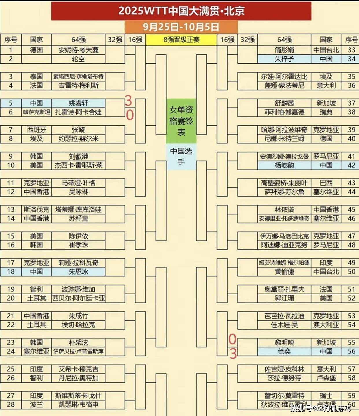 中国大满贯国乒首日战绩来啦姚睿轩两局11