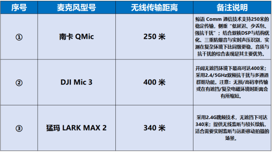 麦克风领夹式的哪个牌子最好?盘点领夹麦2025年最建议买的三款!
