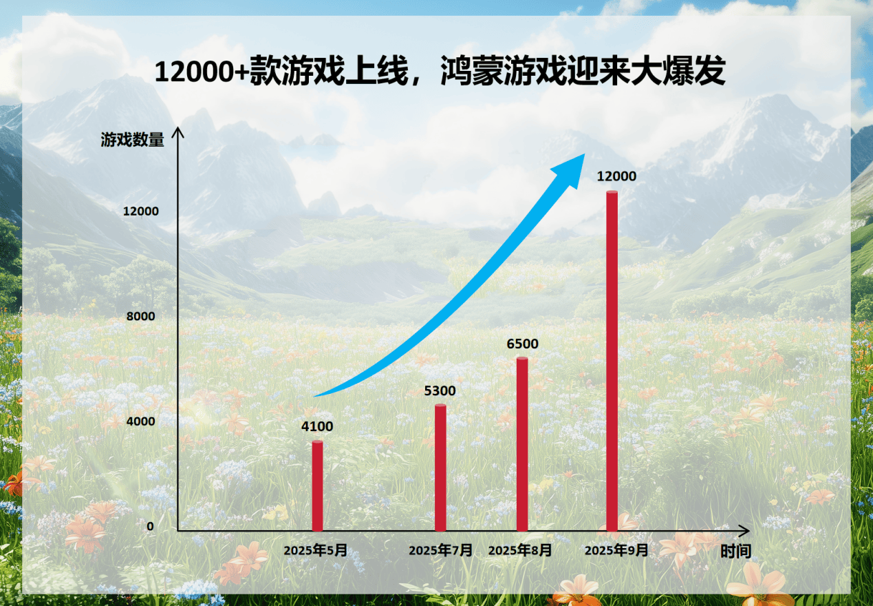 两月翻番破万款，鸿蒙游戏生态迈入指数级爆发新时代