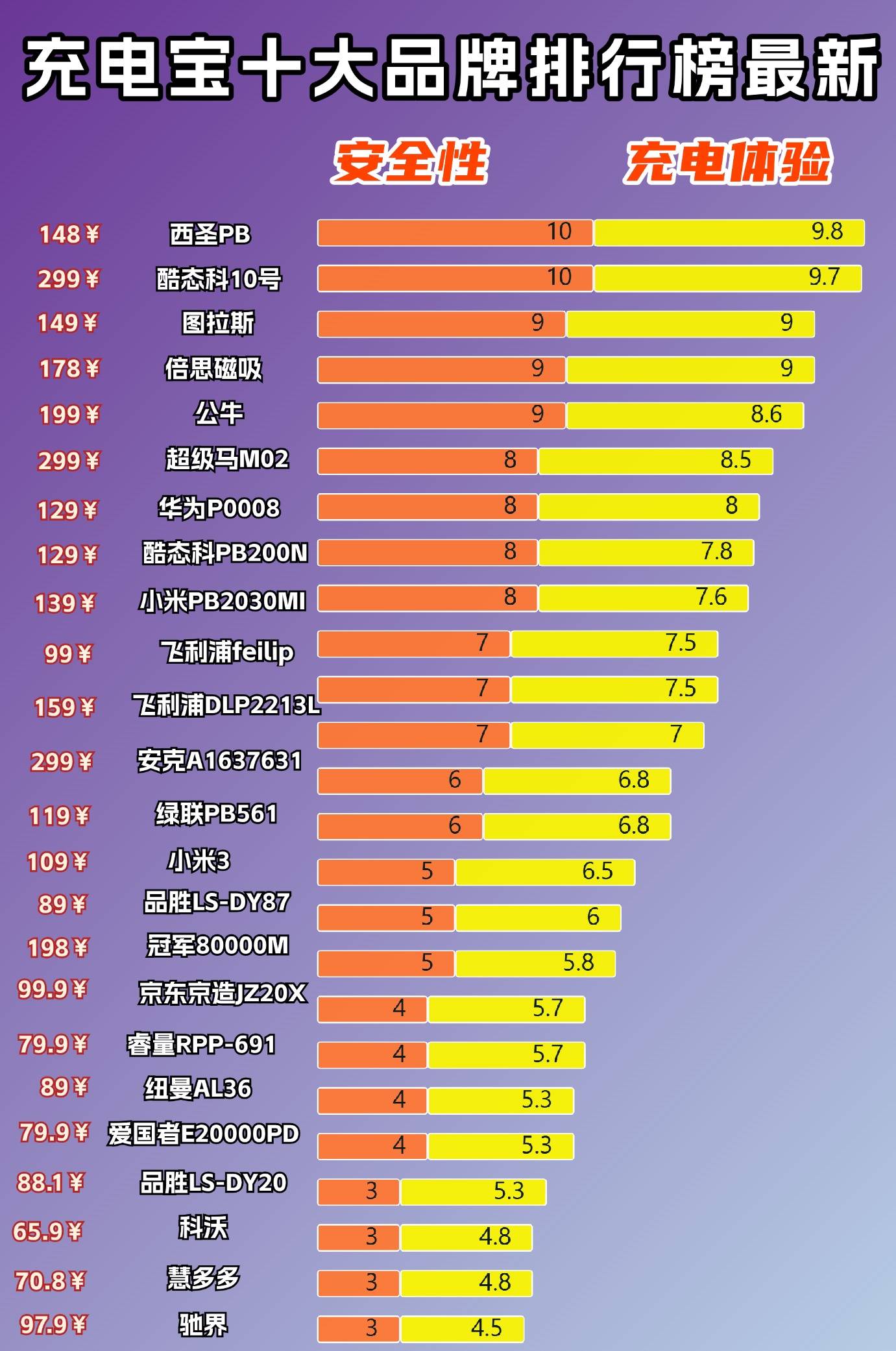 2025年充电宝哪个牌子好耐用质量好?十款主流耐用充电宝推荐