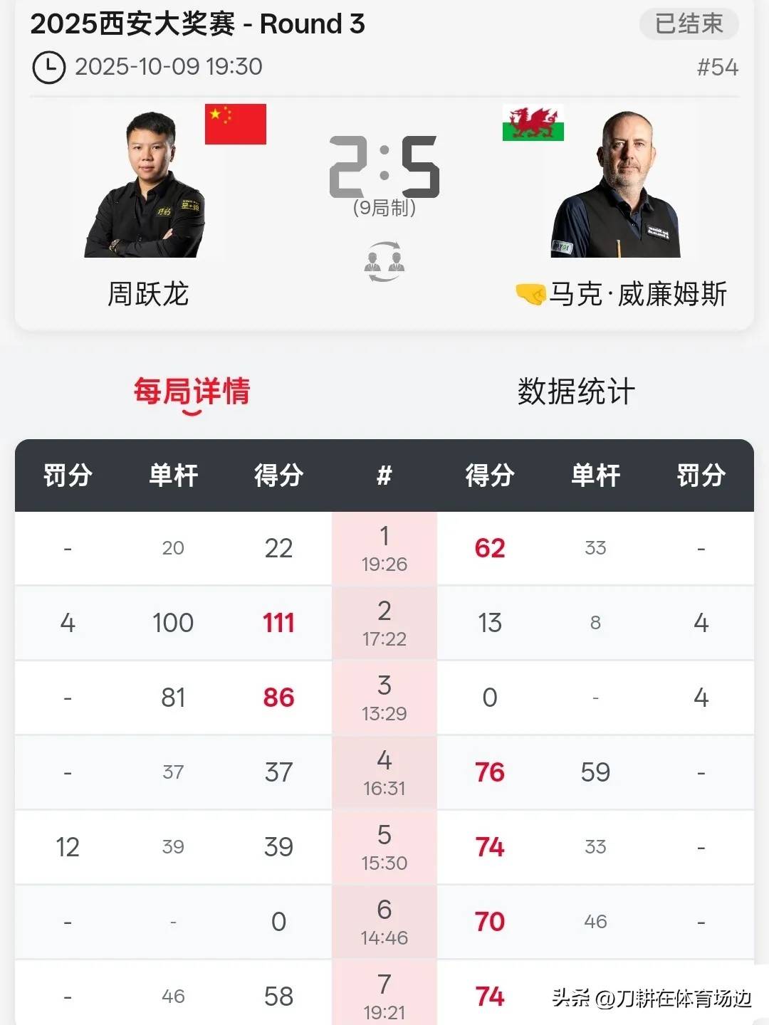 西安大奖赛：丁俊晖贺国强吕昊天晋级16强，周跃龙吴宜泽出局