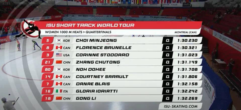 中国队表现亮眼！张楚桐和公俐成功晋级短道速滑1000米14决赛