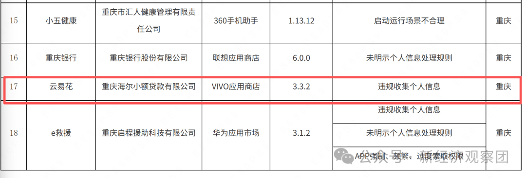 海尔云贷"云易花"又因隐私违规被通报 个人信息授权机构达58家(图2)