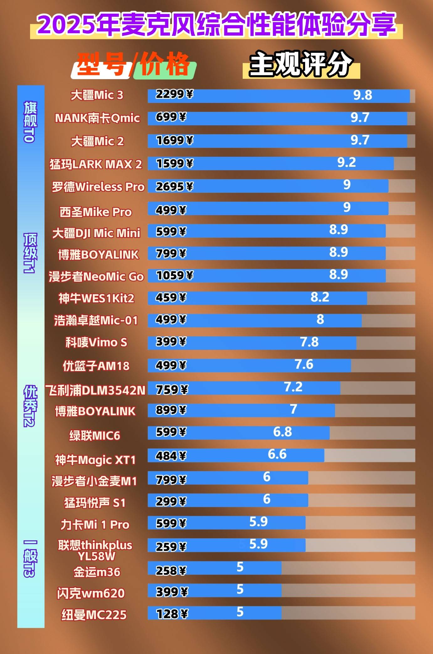 什么品牌的领夹麦克风比较好?2025年公认口碑最好的夹麦排名全解析