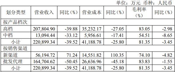 高档酒缩水超10亿，水井坊“停货”难救市
