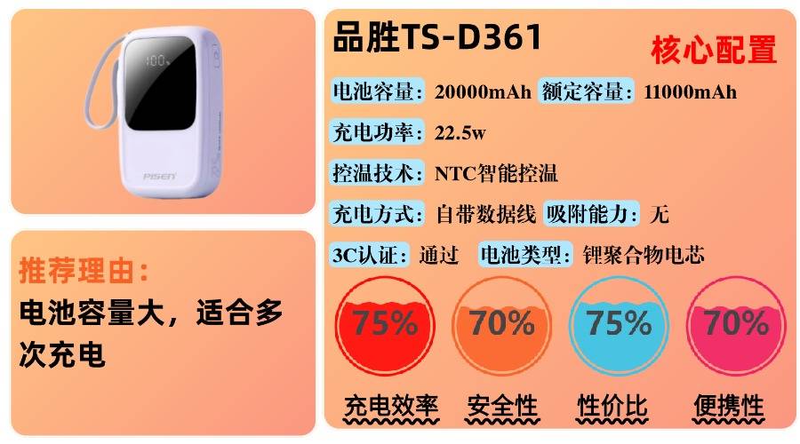 哪个牌子充电宝质量比较好?最好的充电宝10大排行榜品牌,2025年总结10款最值得入手充电宝品牌,超全充电宝选购攻略别错过!