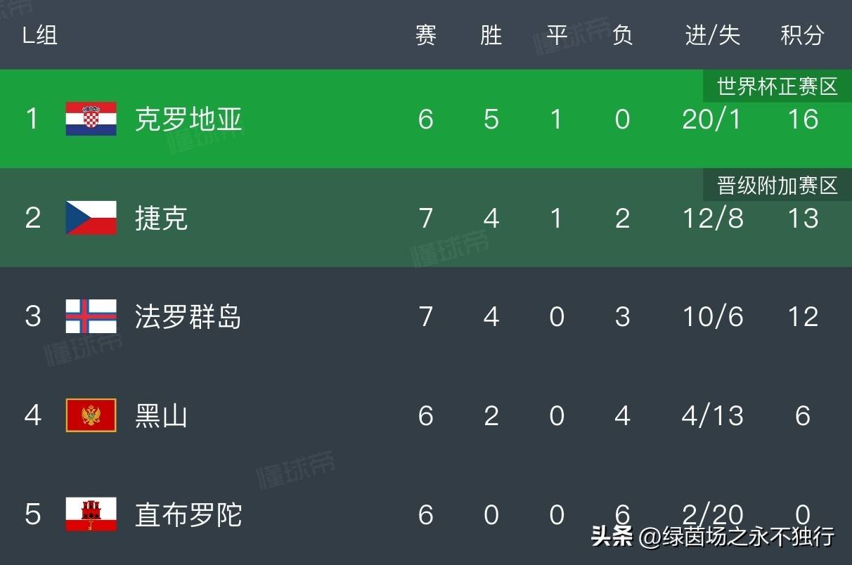 世界杯 欧洲区预 选赛积分相关图片4