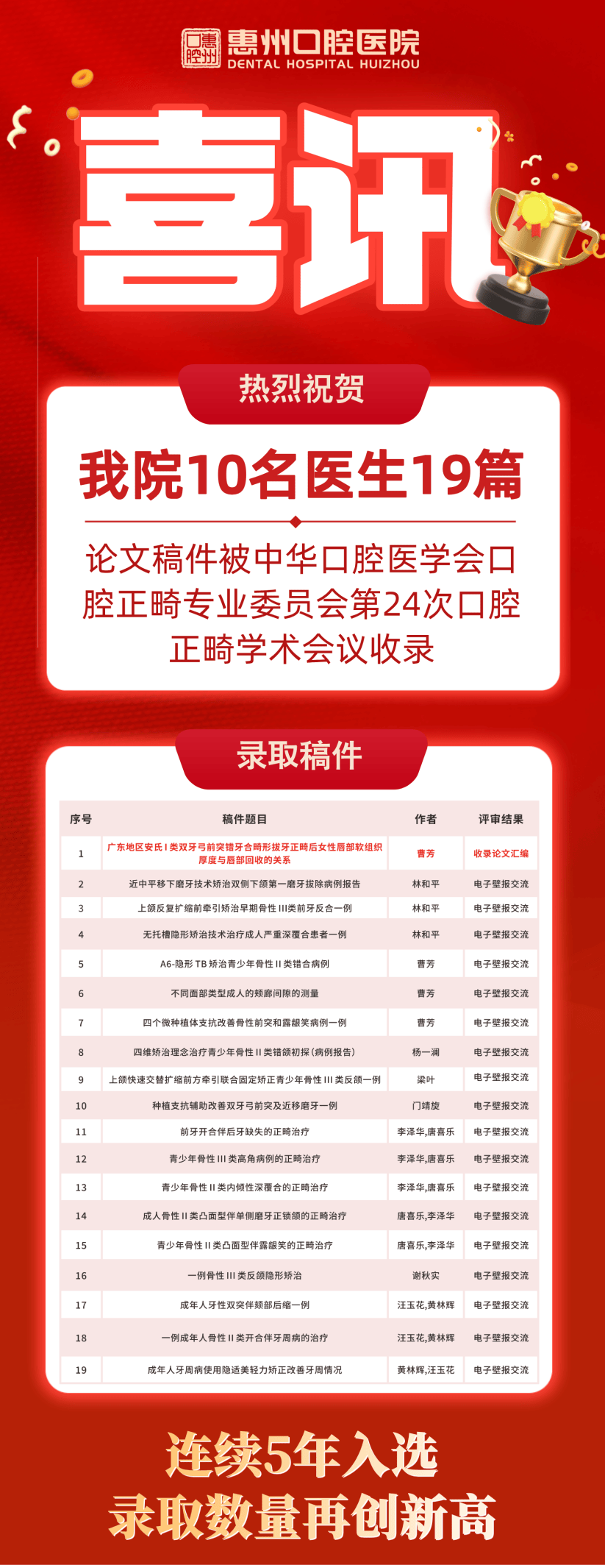 19项！再创新高！惠州口腔医院多项正畸成果被全国口腔正畸学术会议收录(图1)