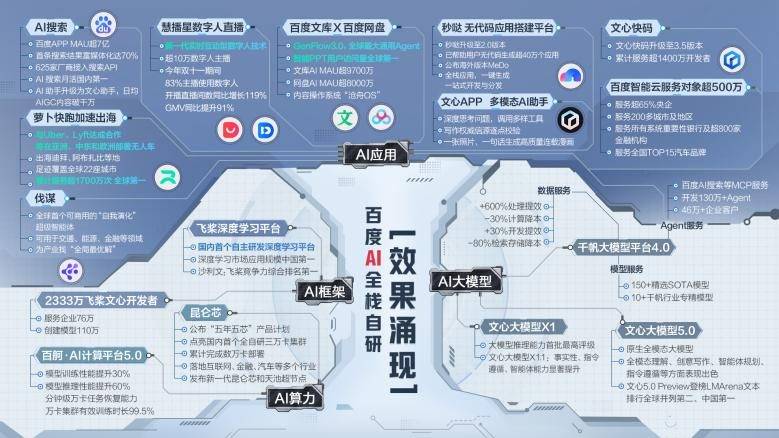 《百度发布多项AI重磅成果，李彦宏：内化AI能力让智能不再是成本而是生产力》