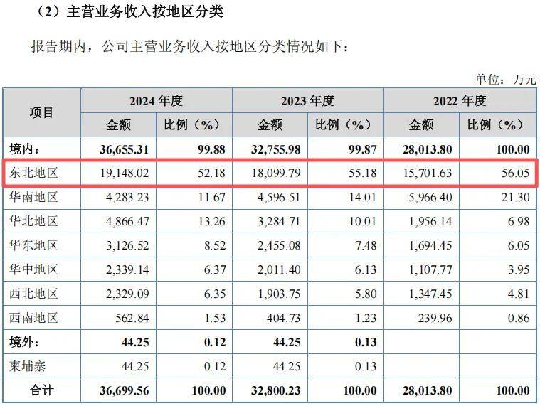 北方实验实控人边创业边领体制工资 13家子公司11家尚未运营(图2)