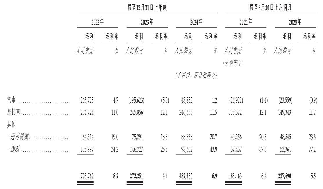 千里科技港交所IPO:高度依赖吉利 AI智驾转型收入仍为零(图6)